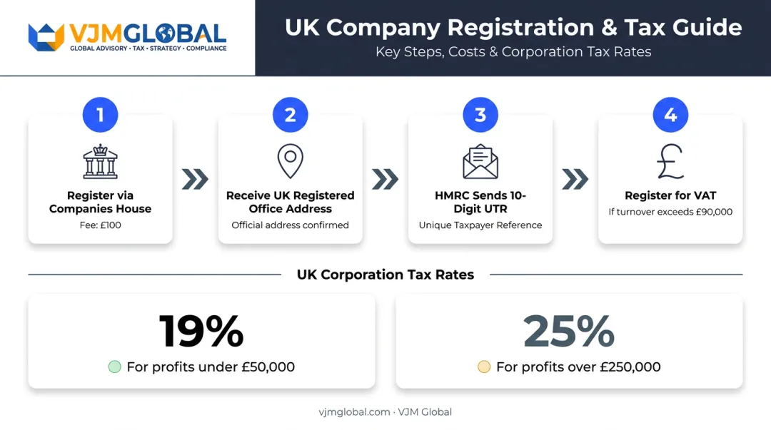 UK company registration process and corporation tax rates step-by-step guide for Indian entrepreneurs