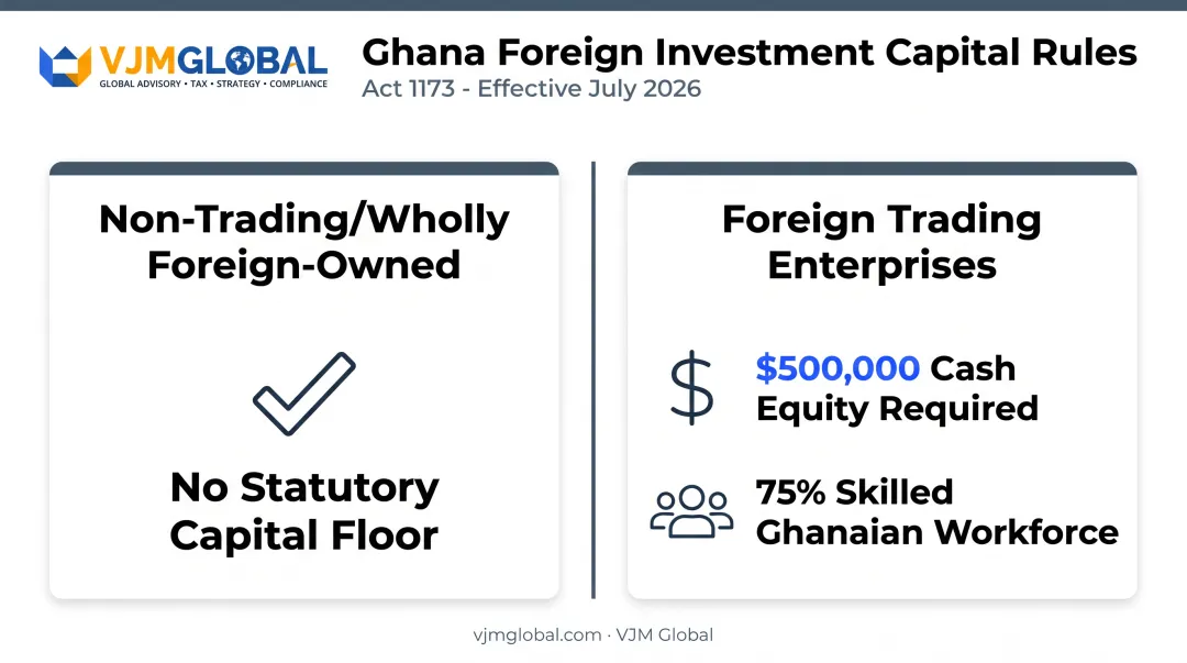 Ghana GIPA capital requirements comparison for trading versus non-trading enterprises