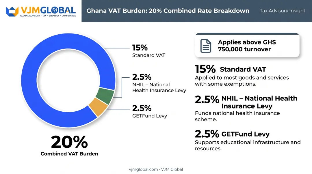 Ghana VAT breakdown showing standard rate plus NHIL and GETFund levies