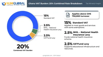 Ghana VAT breakdown showing standard rate plus NHIL and GETFund levies