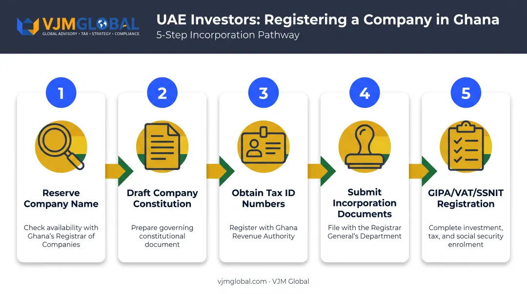 5-step Ghana company registration process for UAE investors
