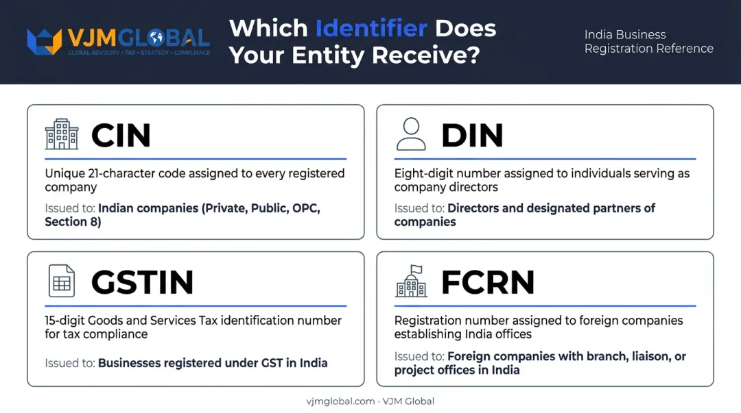 CIN DIN GSTIN FCRN Indian company identifier comparison infographic