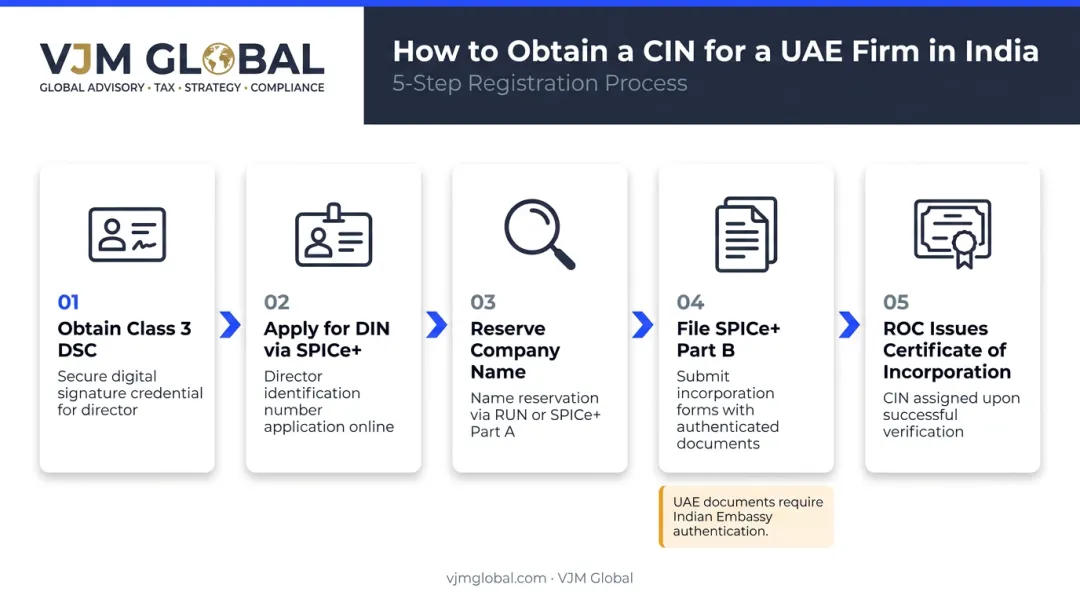 5-step UAE firm India CIN registration process from DSC to certificate of incorporation