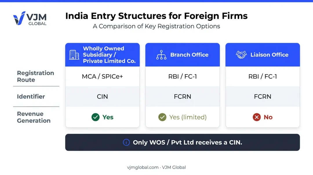 UAE company India entry structure comparison WOS branch liaison office routes