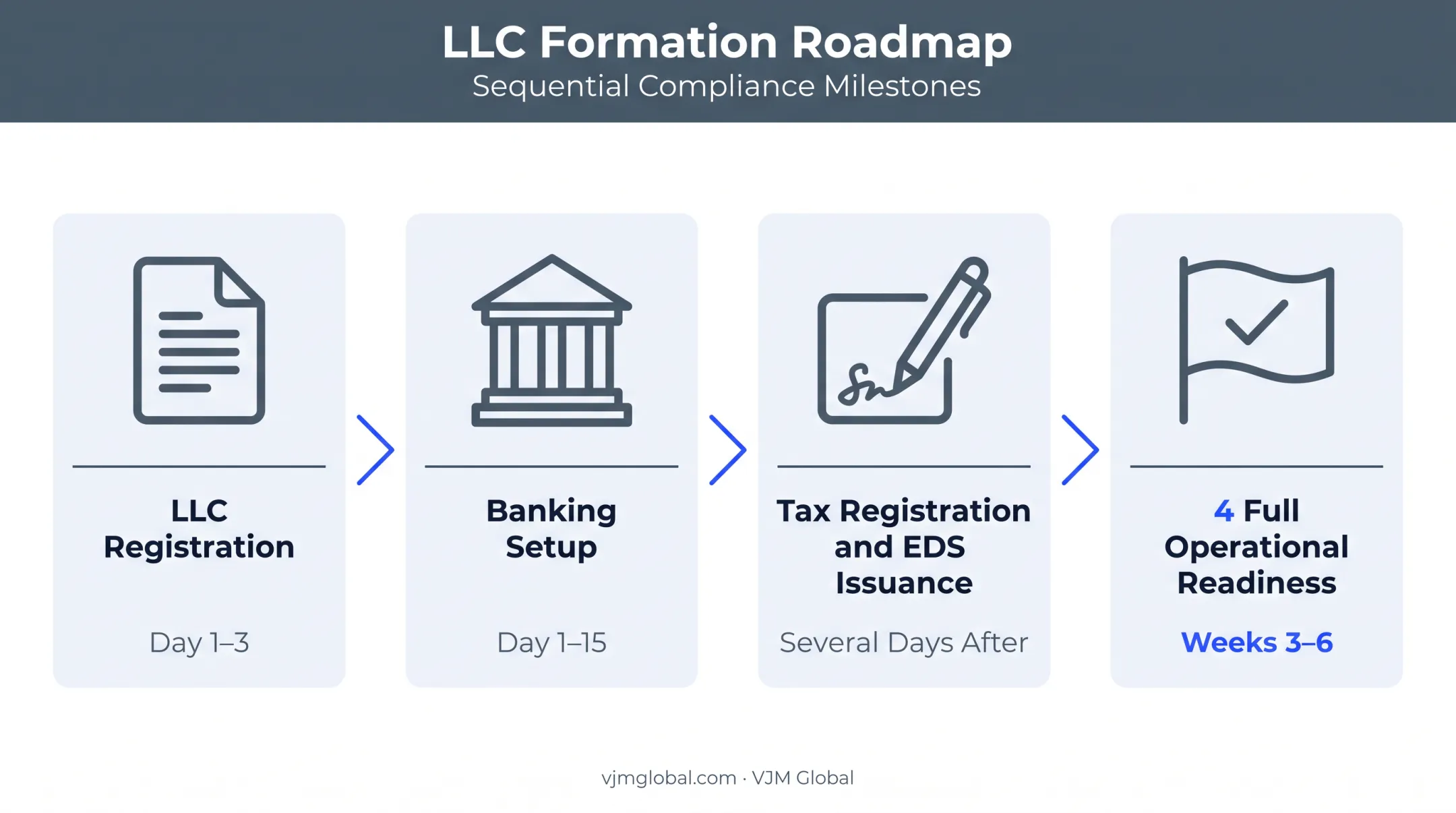 Uzbekistan business setup timeline from registration to full operational readiness
