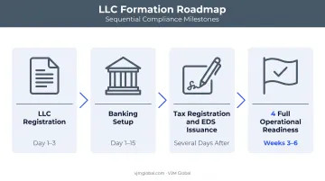 Uzbekistan business setup timeline from registration to full operational readiness
