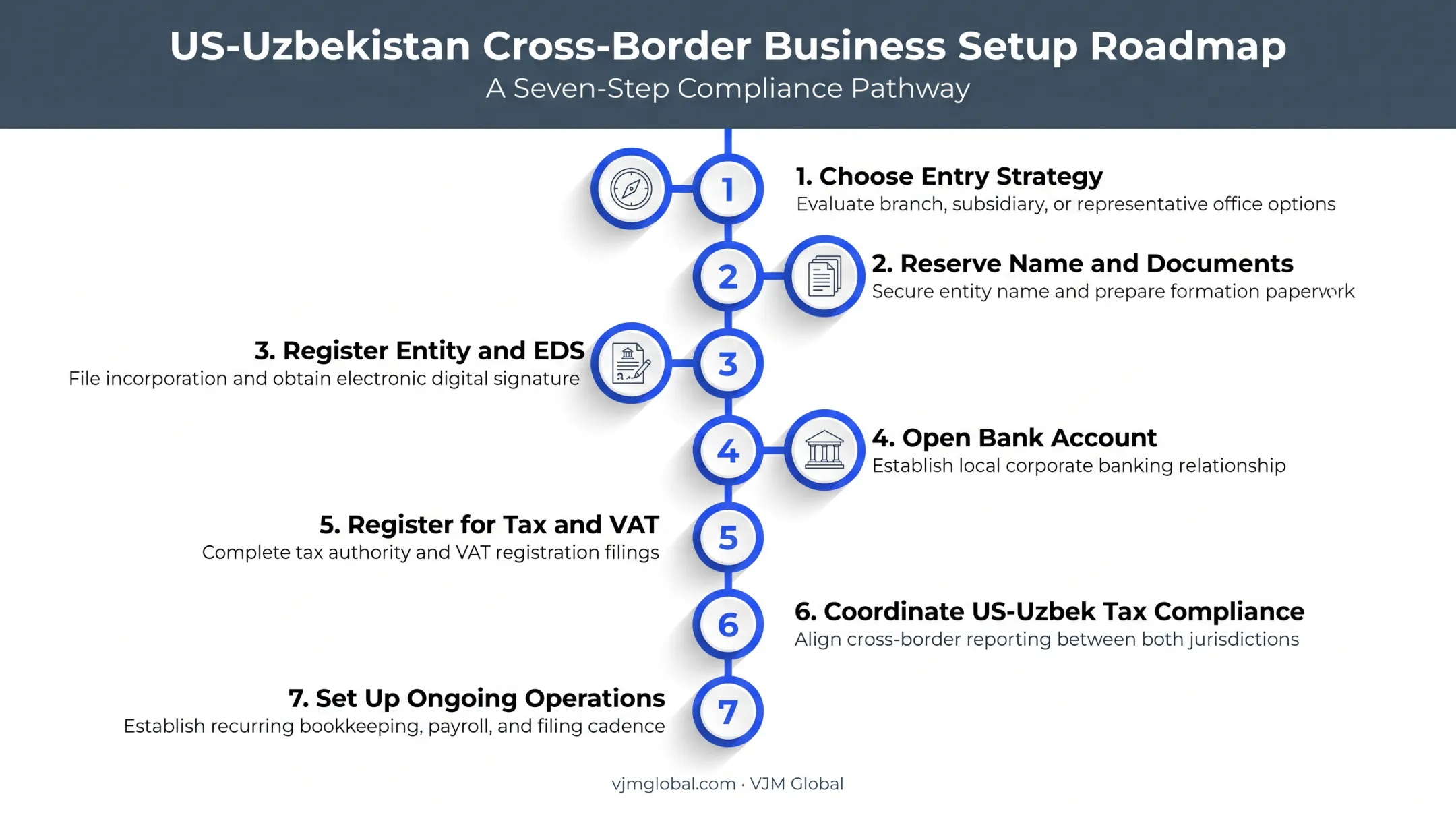 Seven step process for starting a business in Uzbekistan from the USA