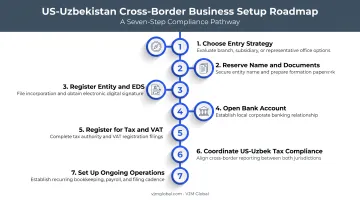 Seven step process for starting a business in Uzbekistan from the USA