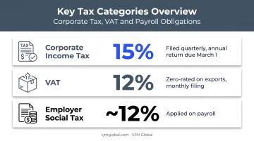 Uzbekistan corporate tax VAT and social contribution rates breakdown