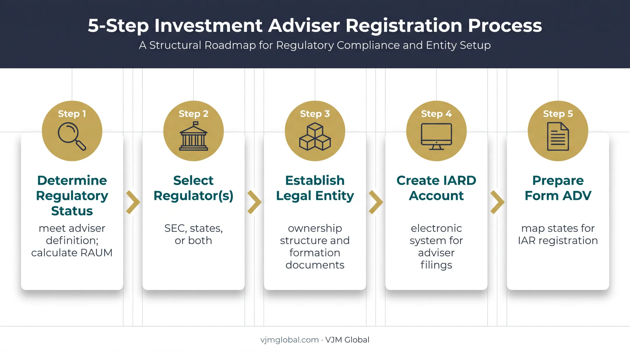 Five-step investment adviser registration process from status review to Form ADV