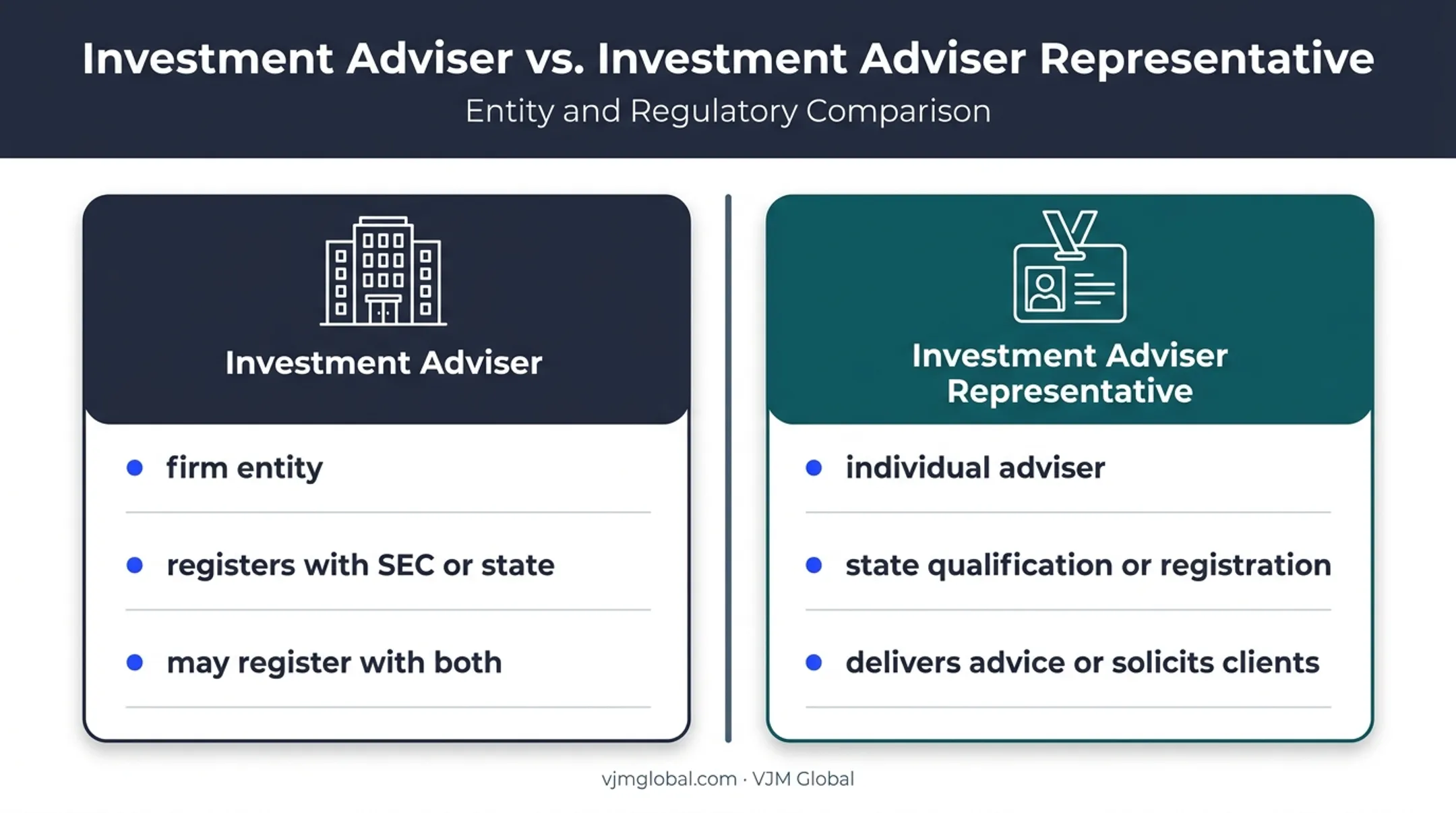 Investment adviser firm versus representative registration responsibilities