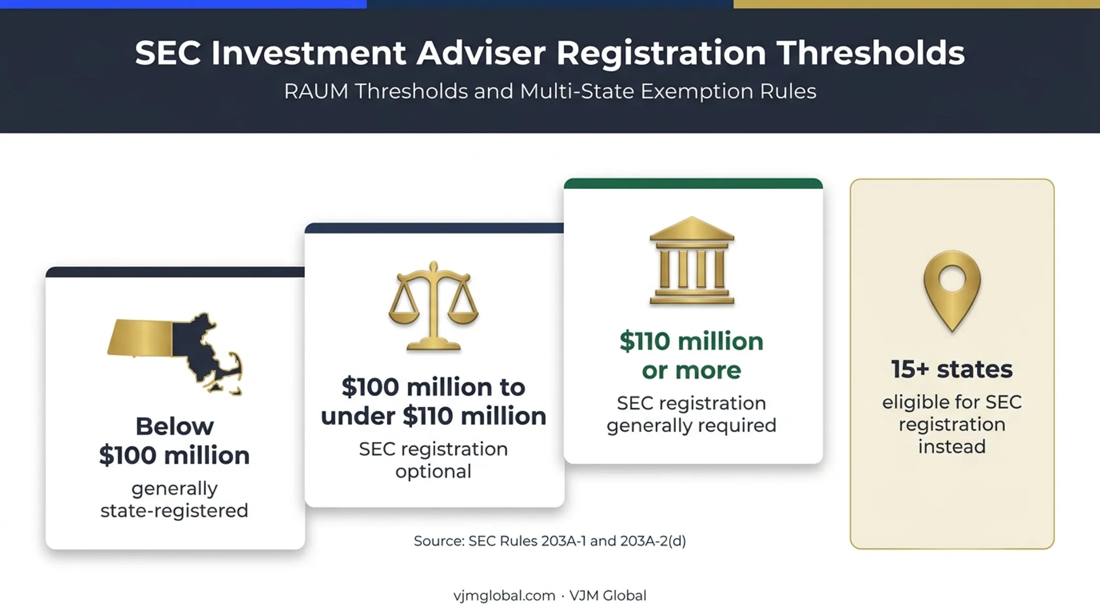 2025 RAUM thresholds for SEC and state investment adviser registration