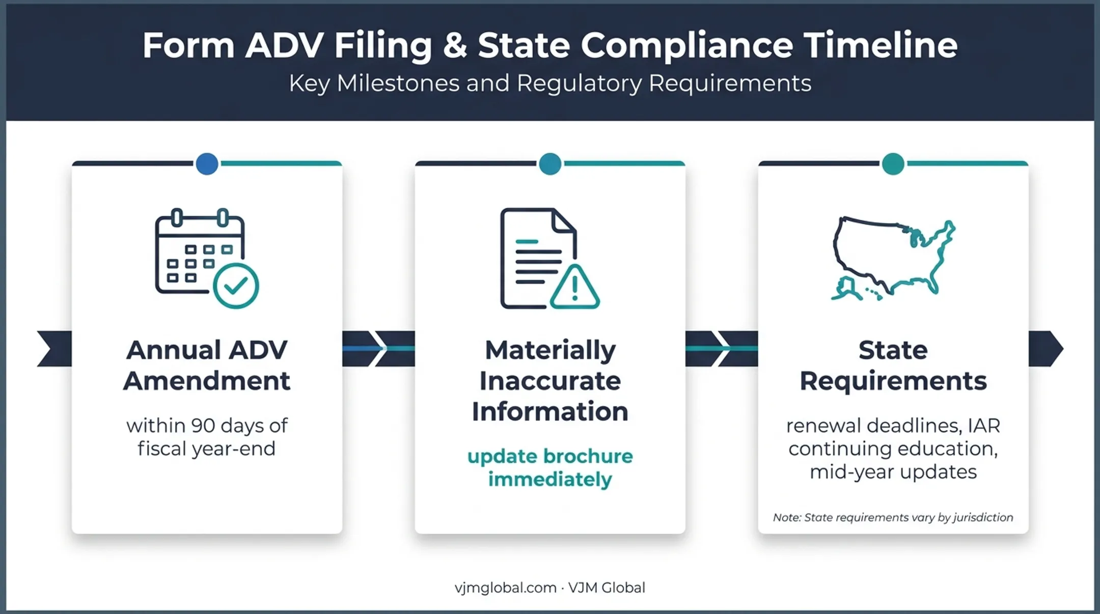 Annual and interim investment adviser filing obligations timeline