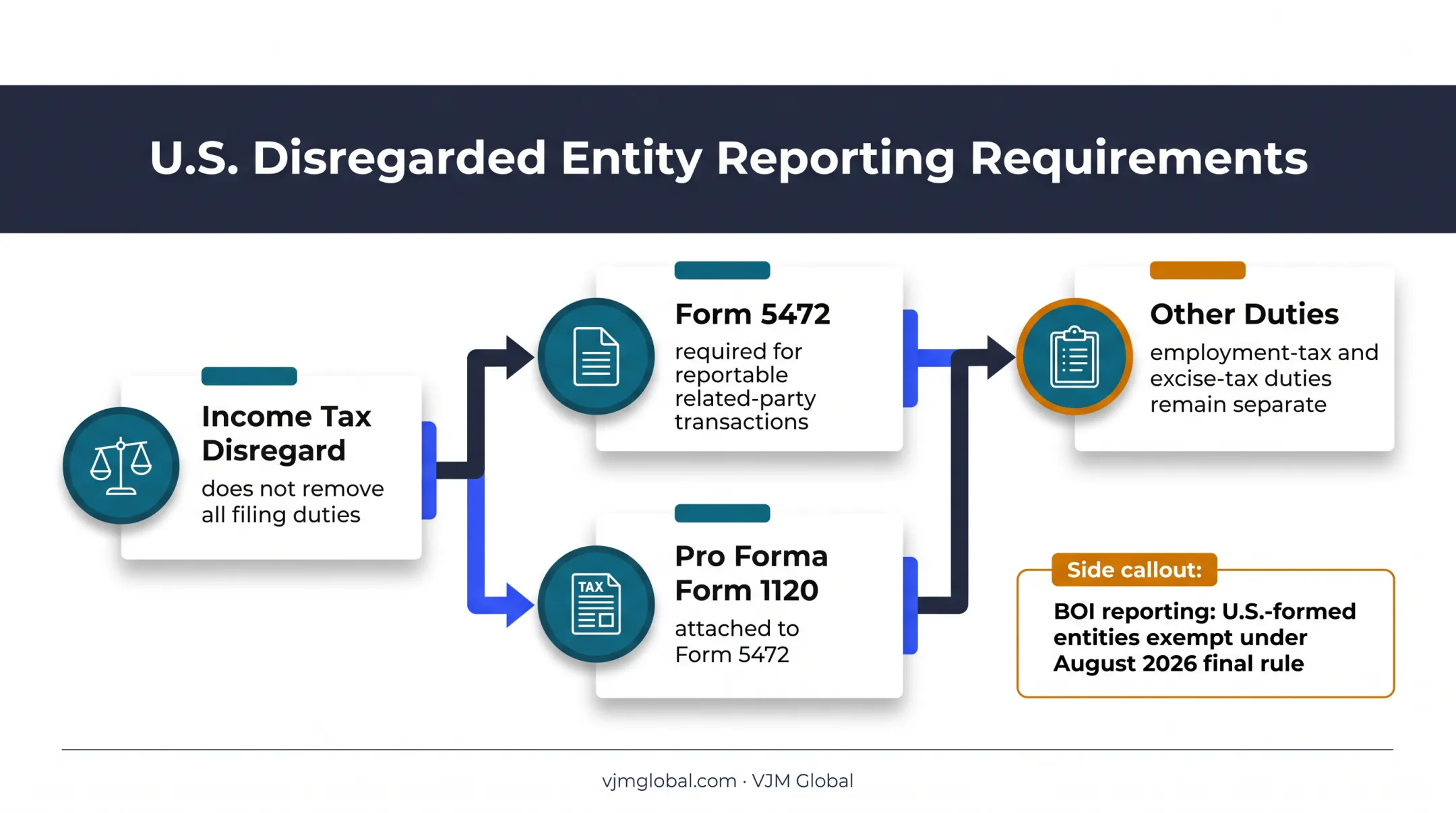 Foreign-owned LLC filing obligations and reporting triggers diagram