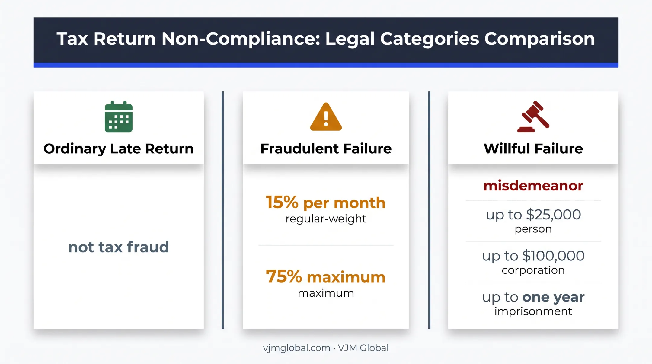 Late filing versus fraudulent and willful LLC conduct comparison