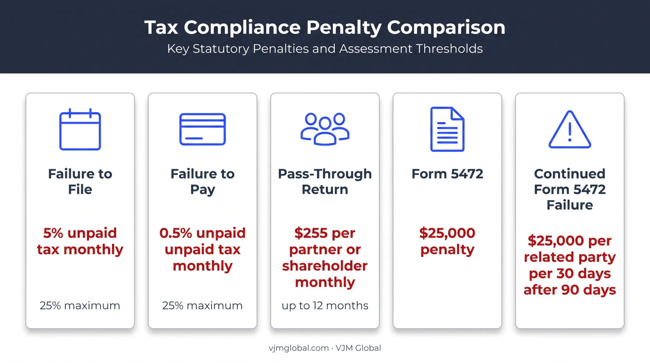 Federal LLC tax penalty rates and foreign information return charges