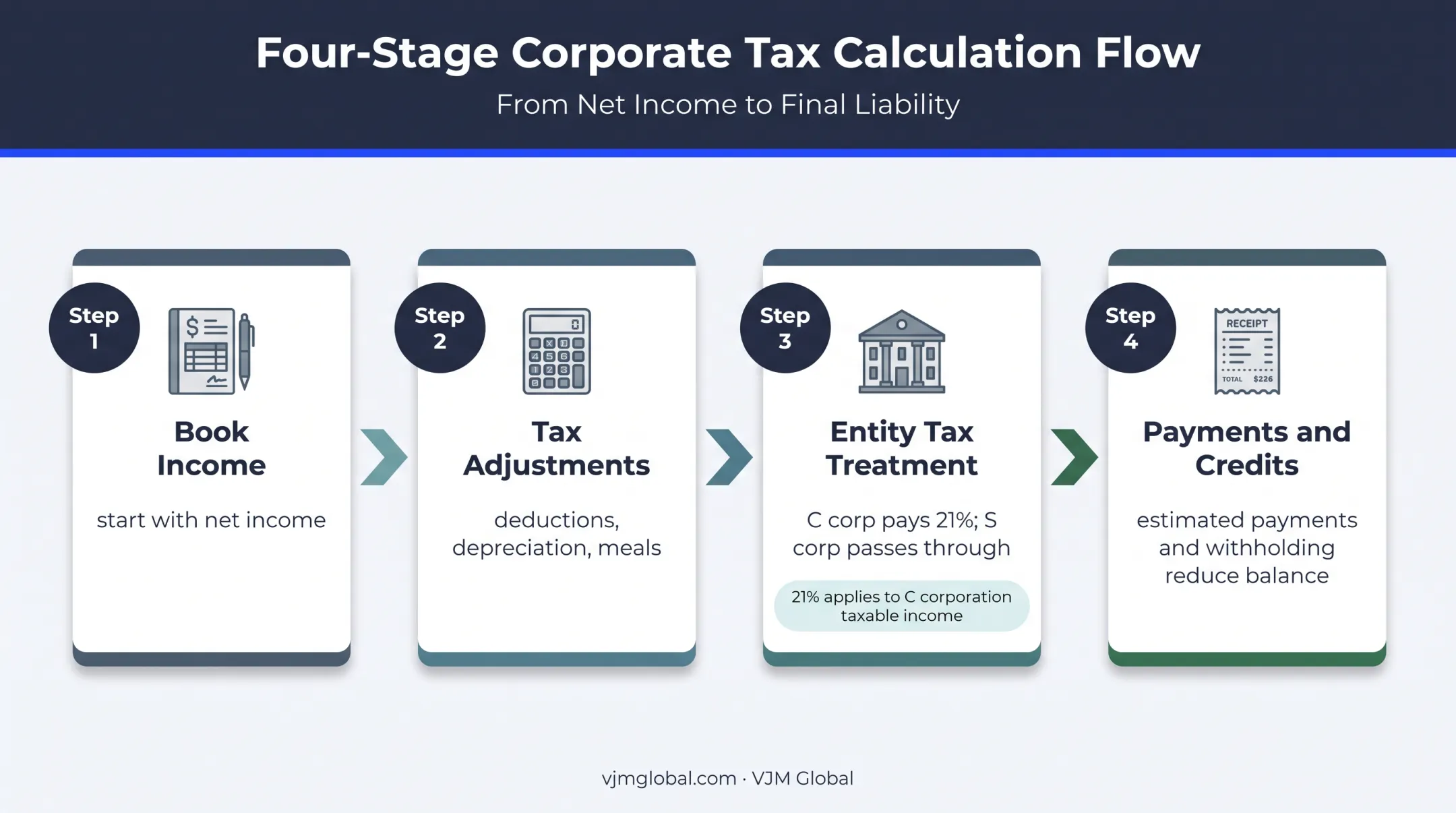 Corporate tax calculation flow for C corporations and S corporations