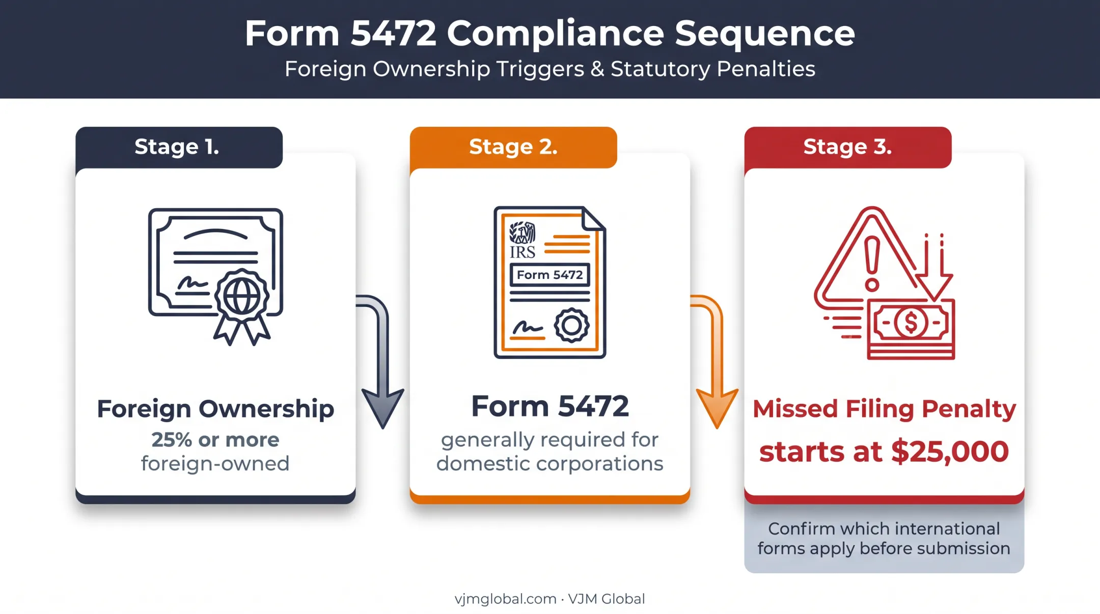 Foreign ownership Form 5472 filing threshold and penalty warning