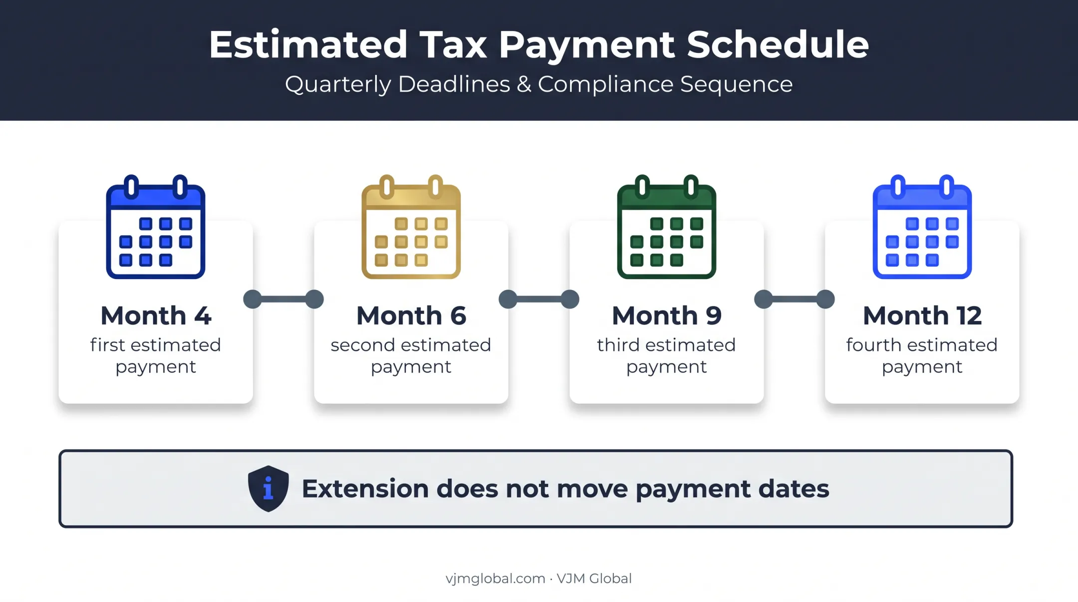 Corporate estimated tax payment timeline for calendar-year corporations