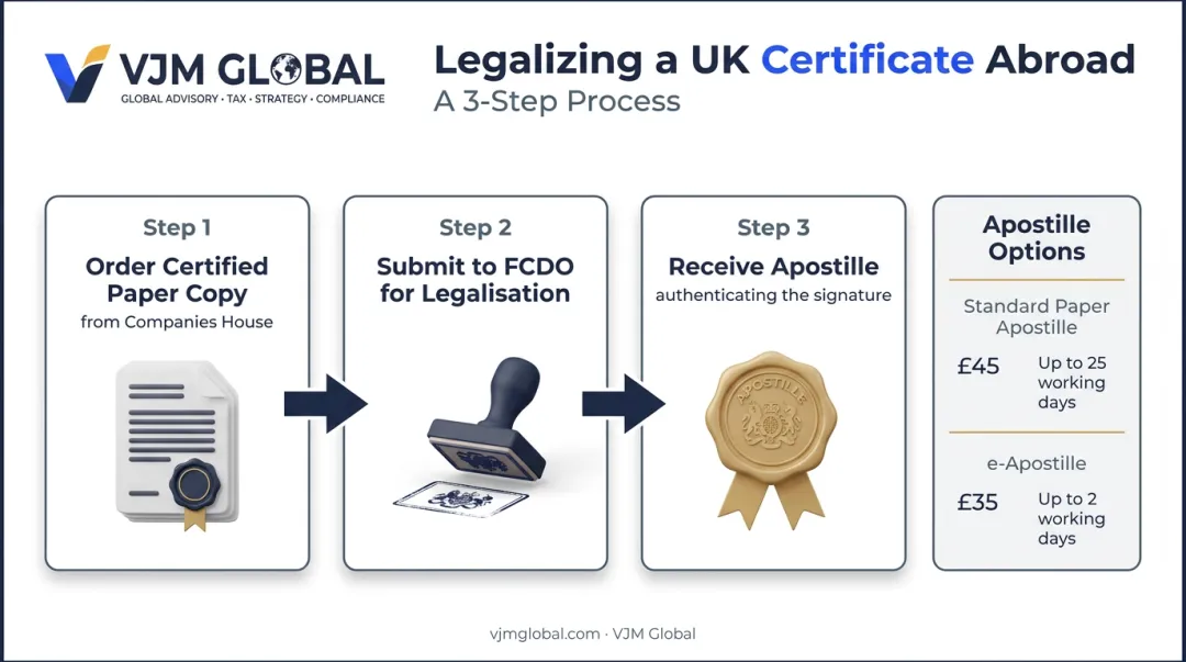 Step by step process to apostille a UK certificate of incorporation for international use