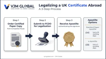 Step by step process to apostille a UK certificate of incorporation for international use