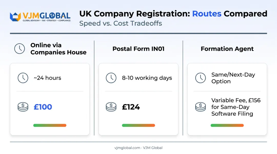 Three UK company registration options compared by fee and turnaround time