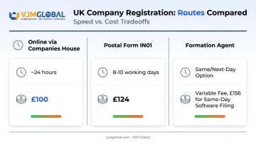 Three UK company registration options compared by fee and turnaround time