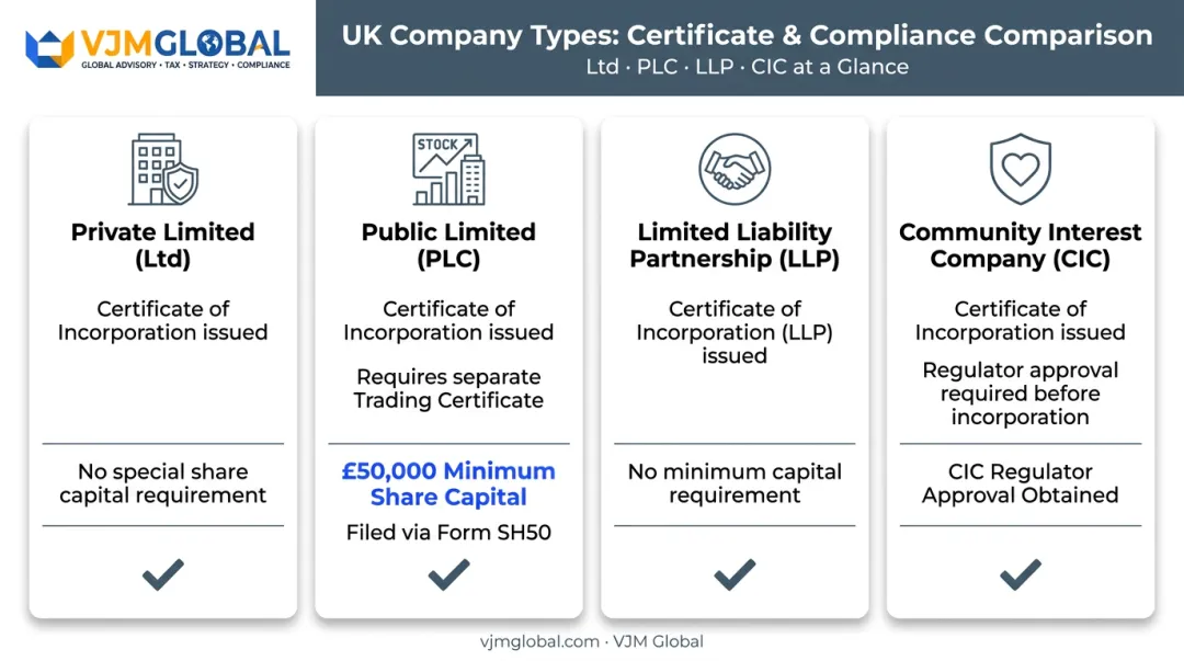 Comparison of UK certificate types for Ltd PLC LLP and CIC companies