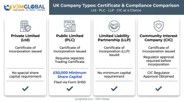 Comparison of UK certificate types for Ltd PLC LLP and CIC companies