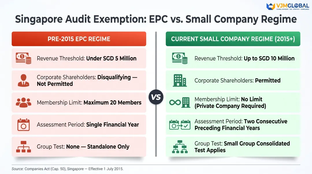 Pre-2015 EPC regime versus current small company audit exemption regime comparison