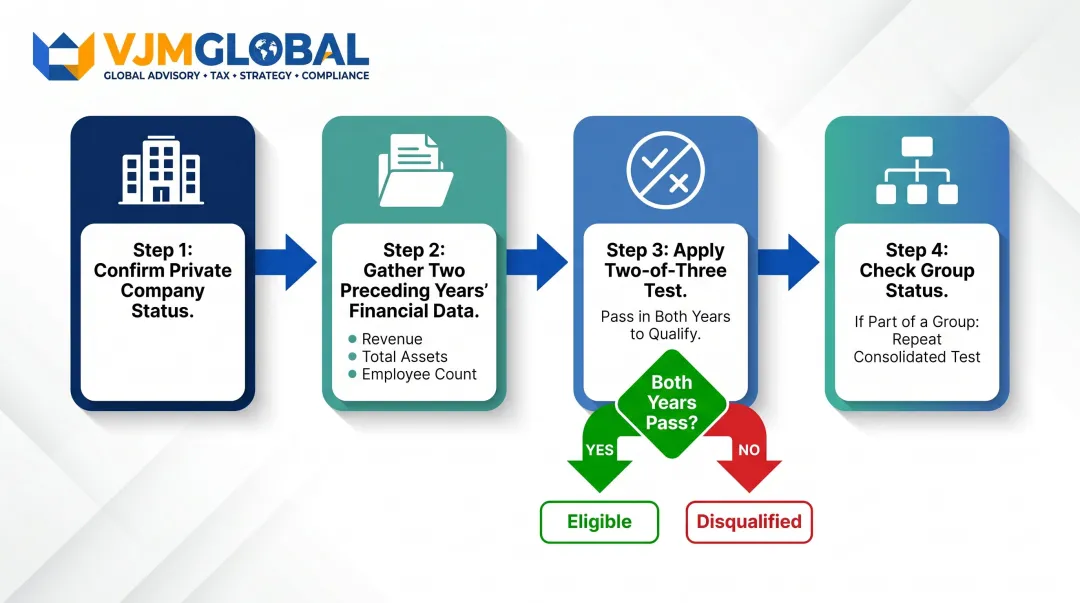 Four-step Singapore audit exemption eligibility assessment process flow diagram