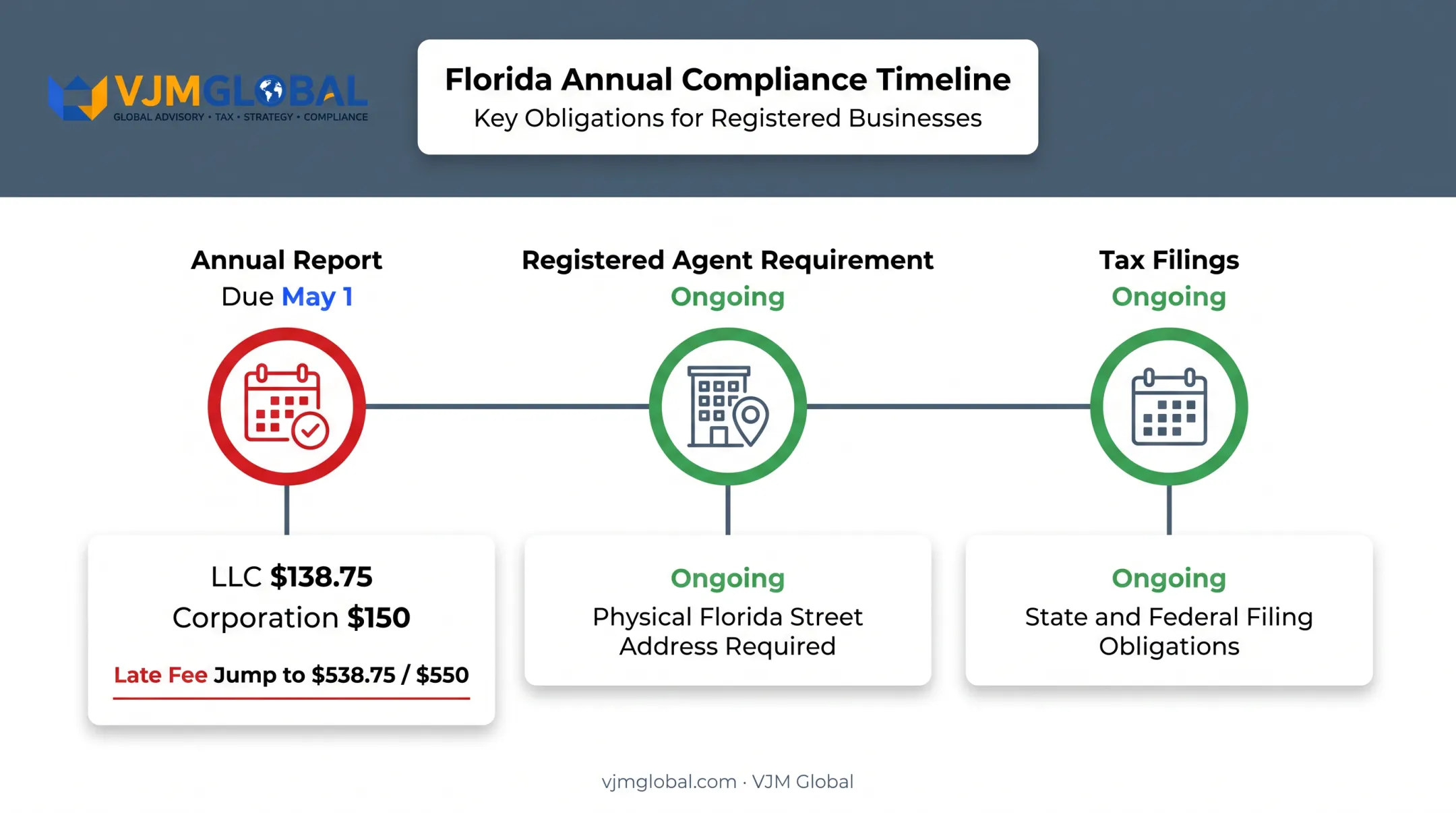 Annual compliance deadlines and fees for Florida business owners