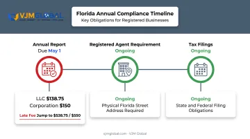 Annual compliance deadlines and fees for Florida business owners