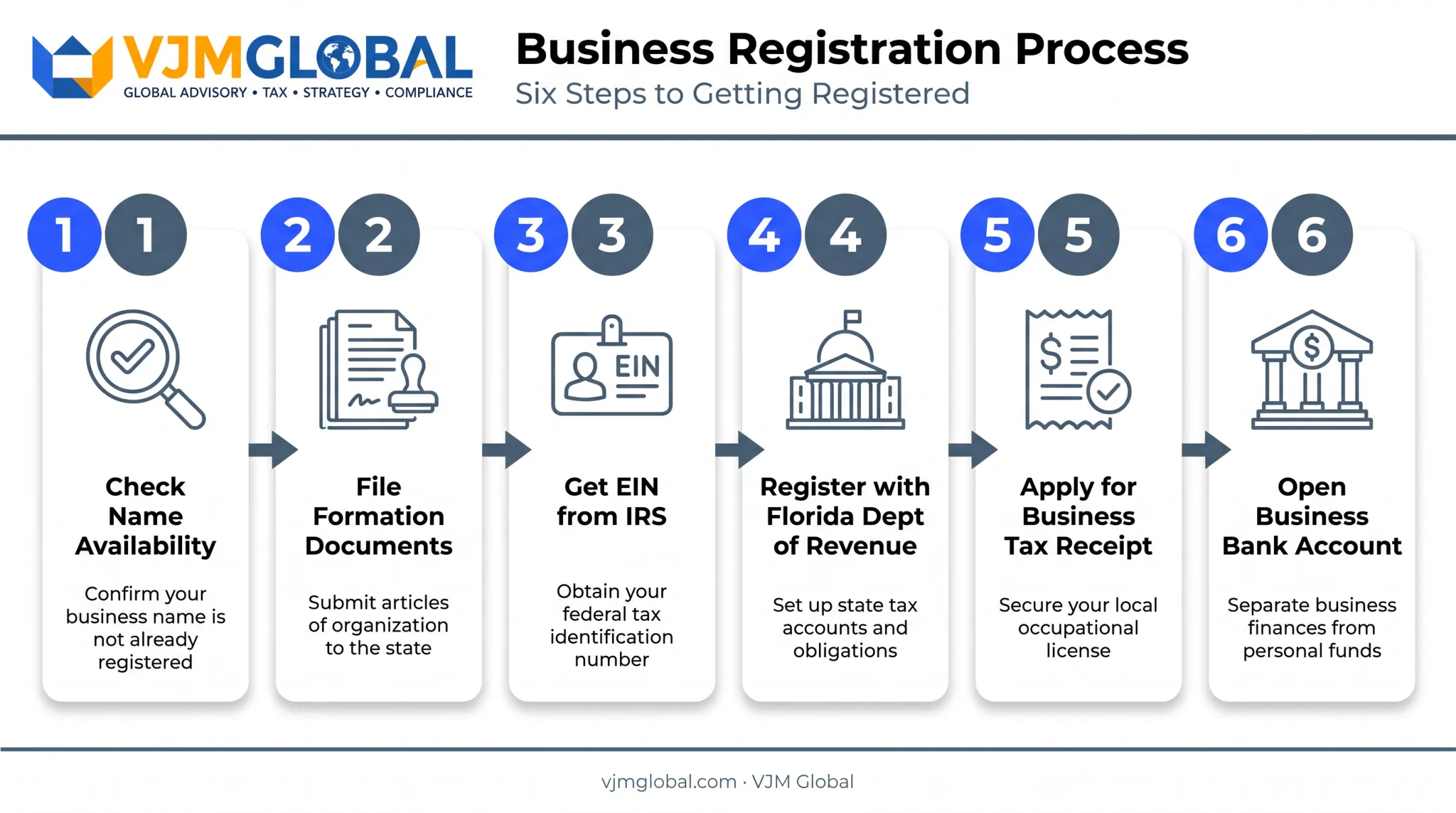 6-step process to register a new business in Deerfield Beach Florida
