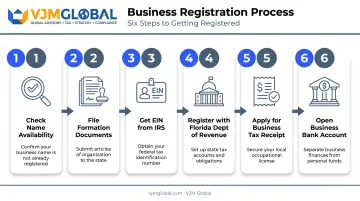 6-step process to register a new business in Deerfield Beach Florida