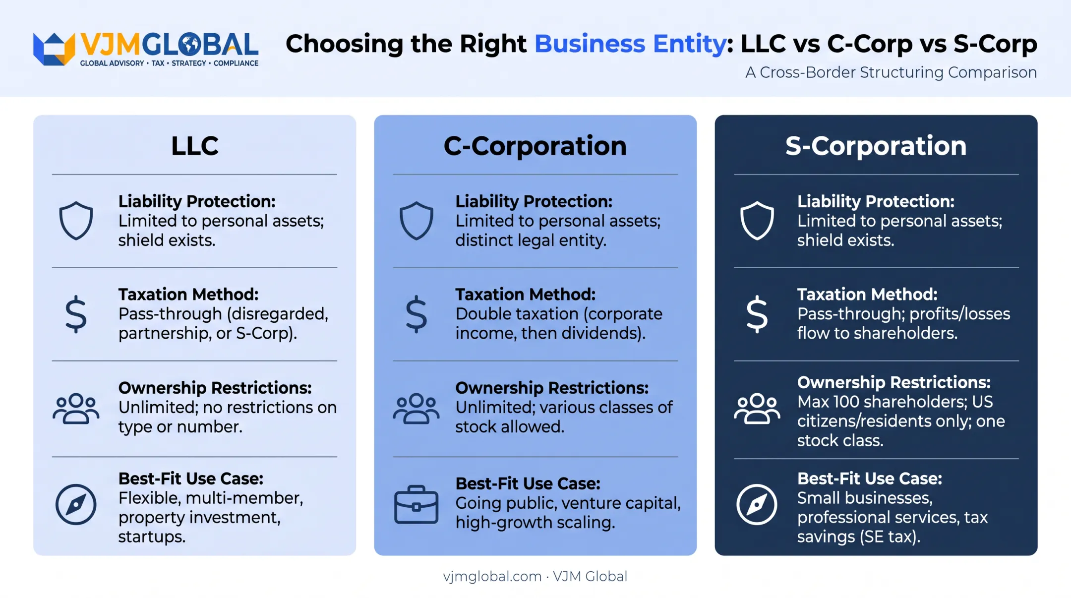 Comparison of LLC, C-Corp, and S-Corp business structures in Florida