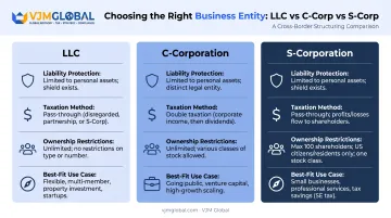 Comparison of LLC, C-Corp, and S-Corp business structures in Florida