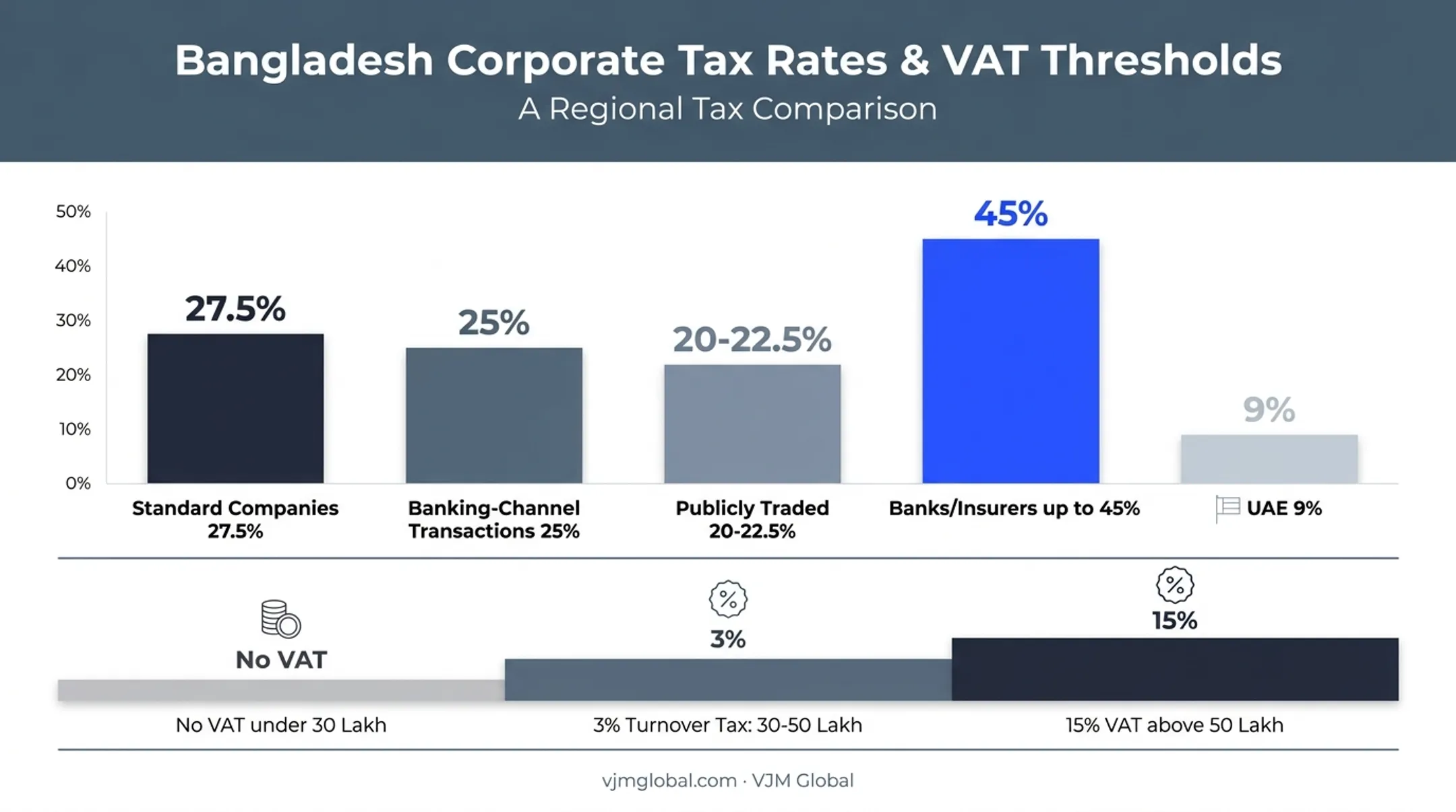 Bangladesh corporate tax rates and VAT thresholds comparison chart