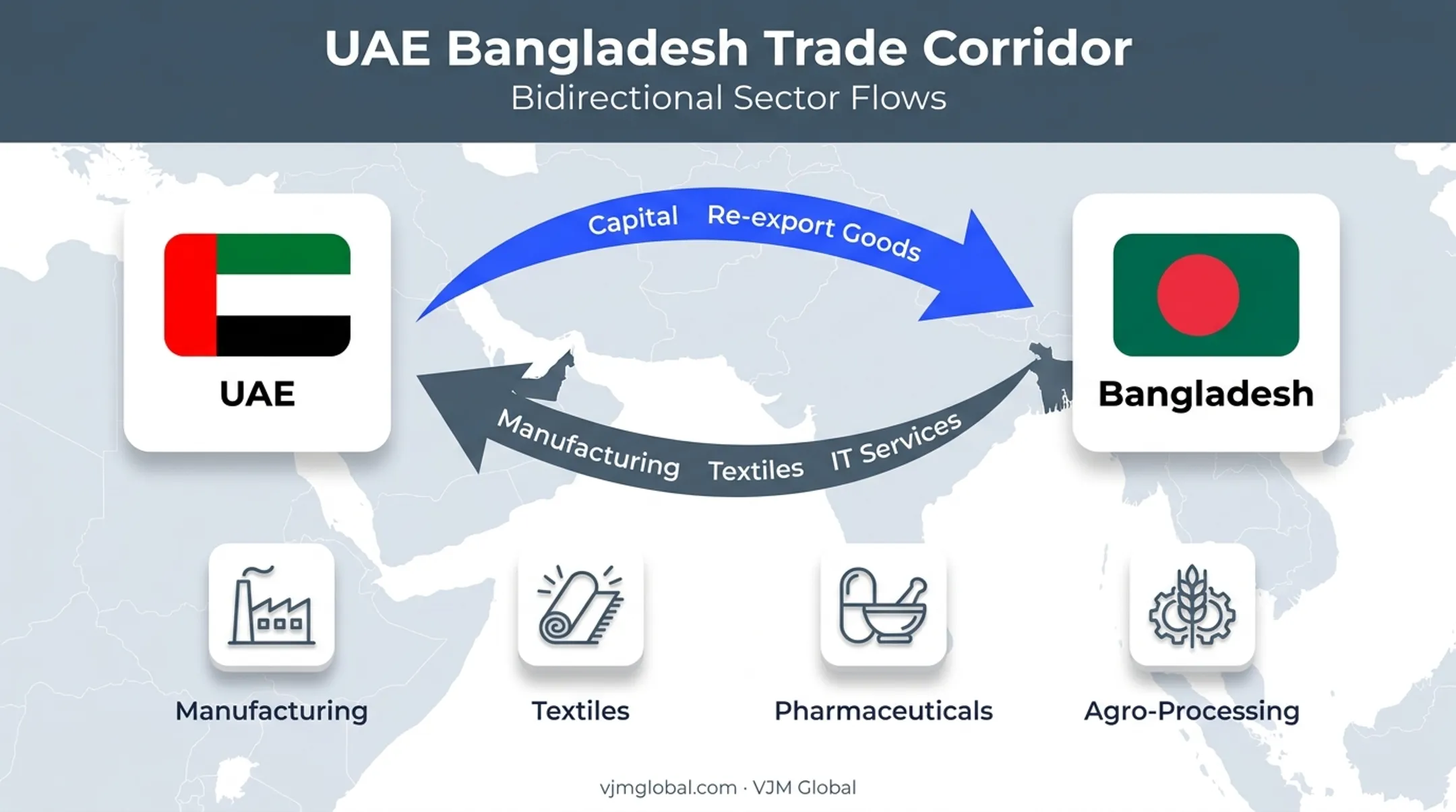 UAE Bangladesh trade corridor key sectors and investment flow
