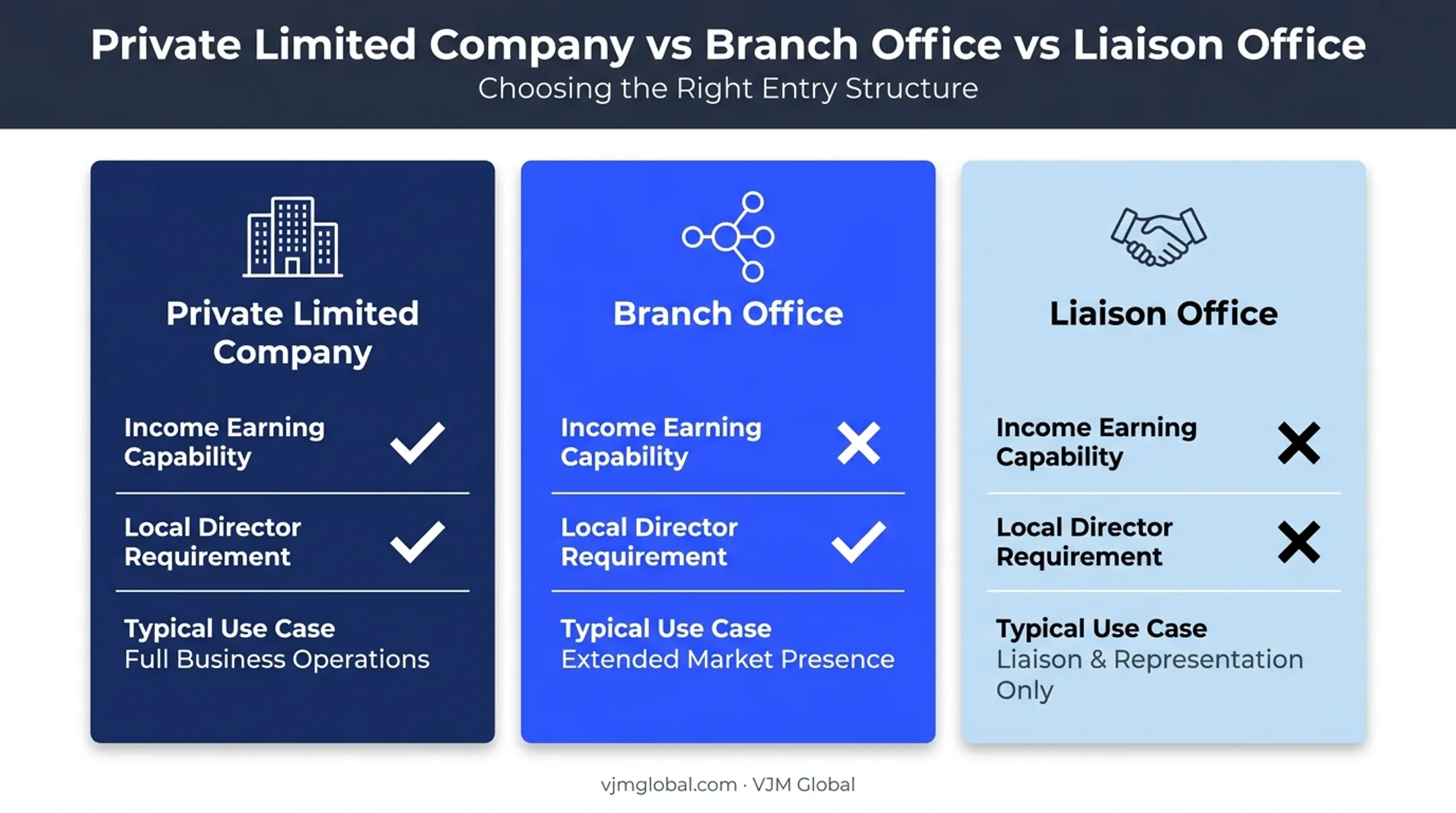 Comparison of Private Limited Company Branch Office and Liaison Office structures