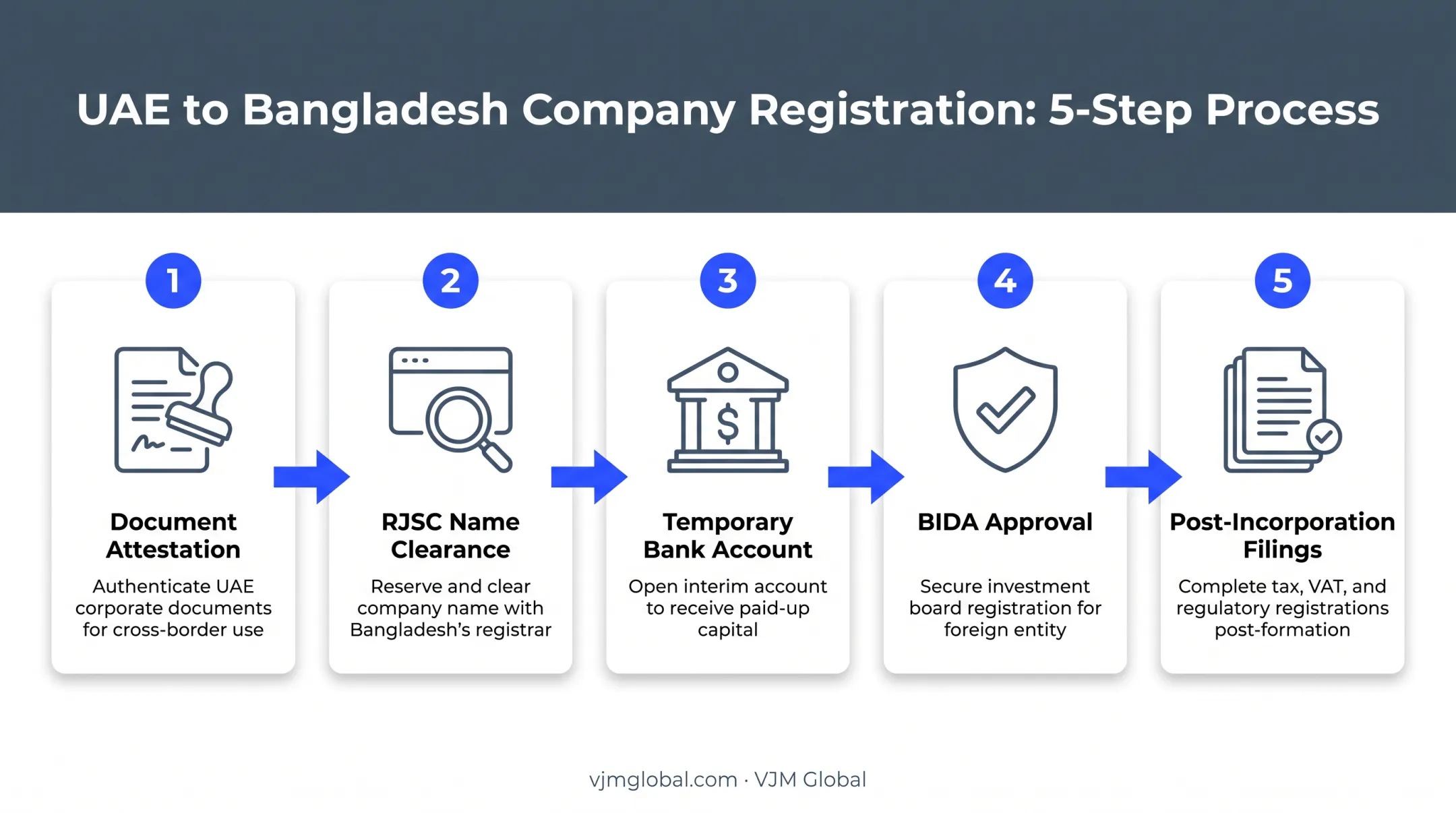 5-step Bangladesh company registration process for UAE investors