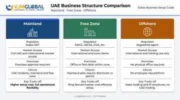 Dubai business structure comparison Mainland Free Zone Offshore key differences