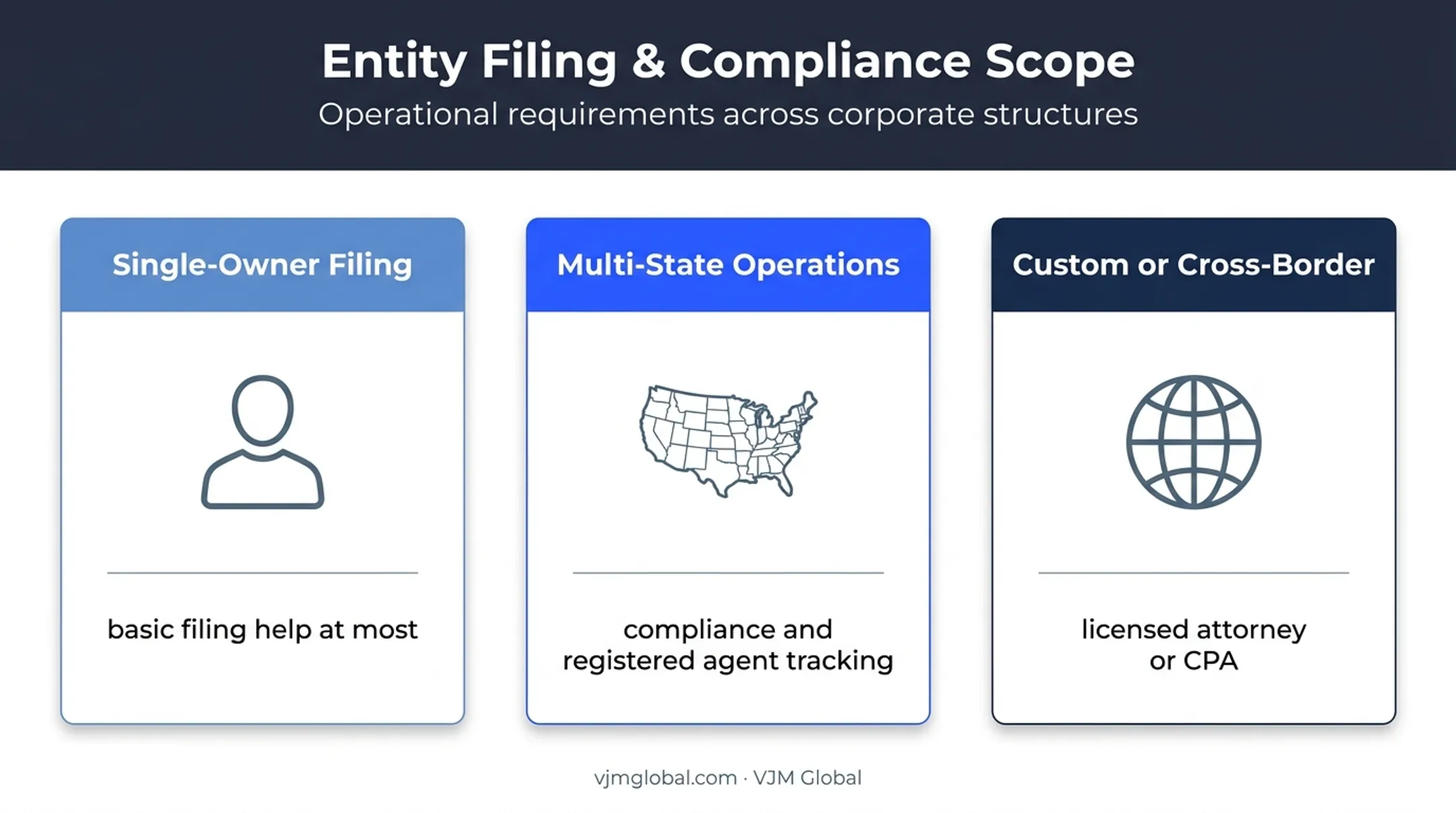 Business formation support matched to company complexity and risk