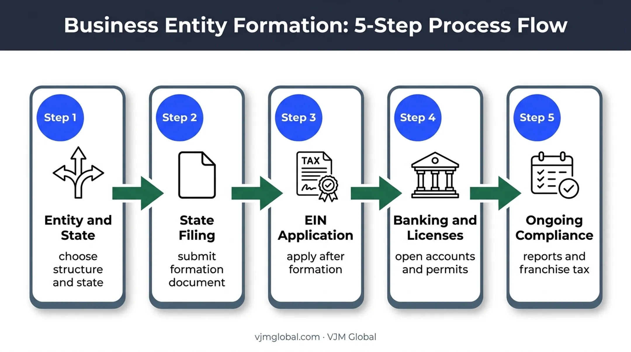 Five-step business formation sequence from entity choice to compliance