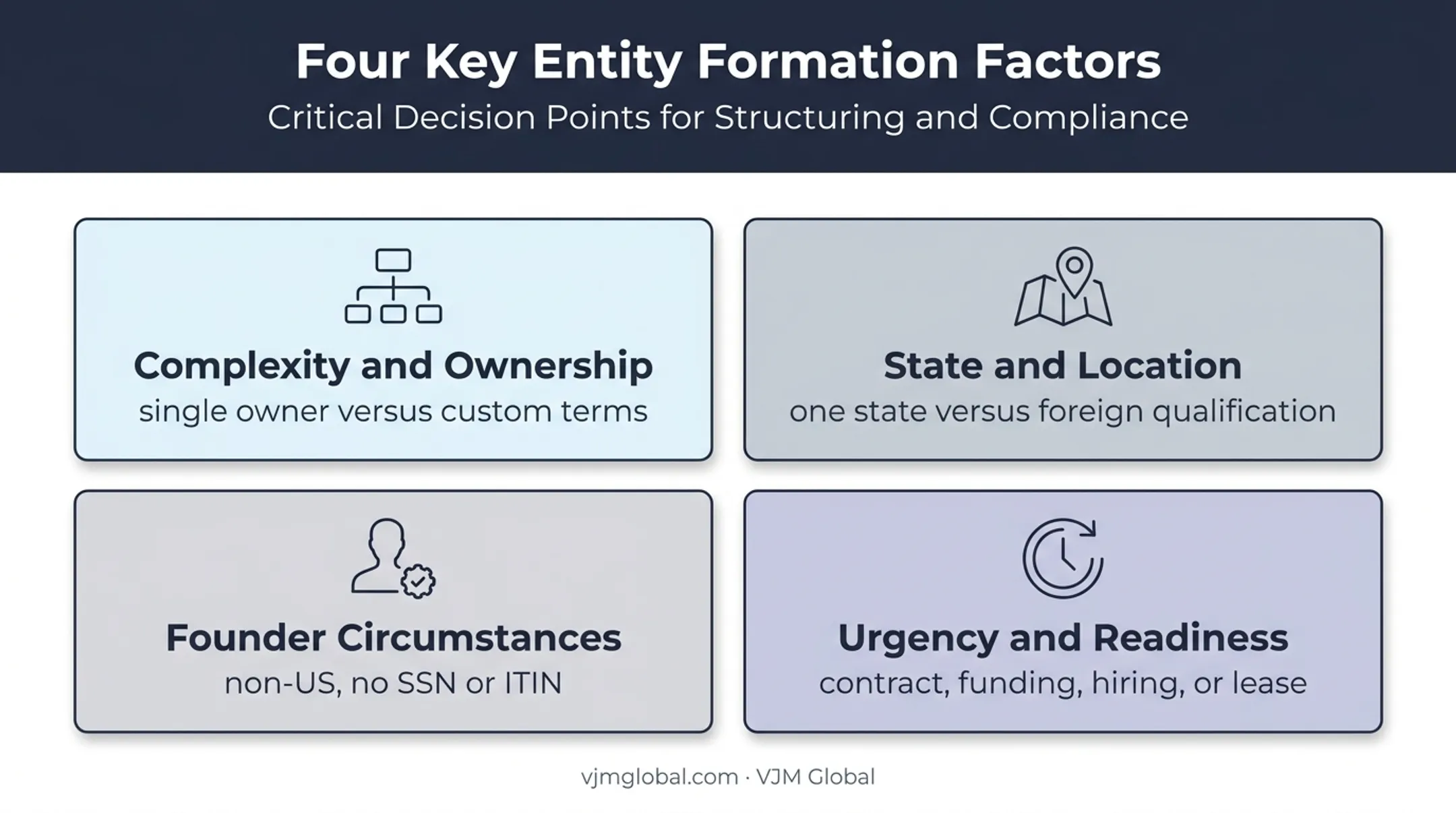 Four factors determining when business formation support is needed