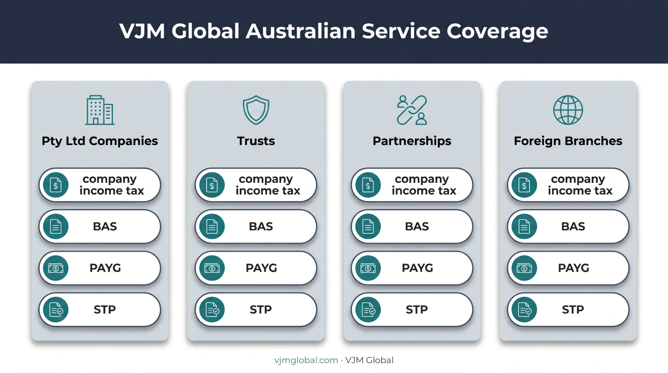 VJM Global Australian tax services by supported business structure