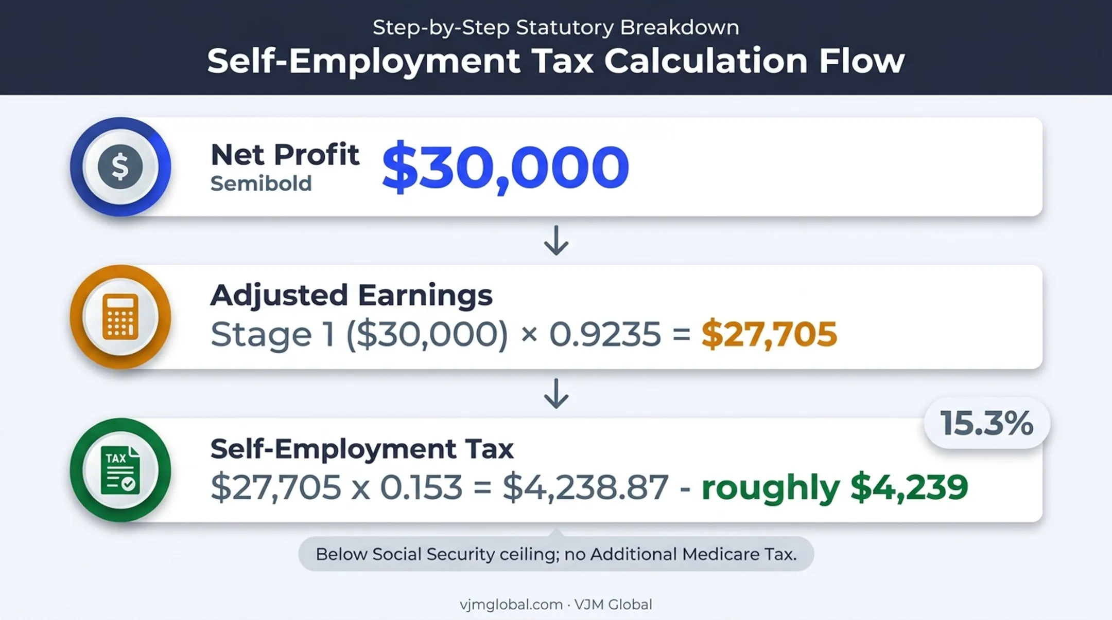 2026 LLC self-employment tax calculation on $30,000 profit