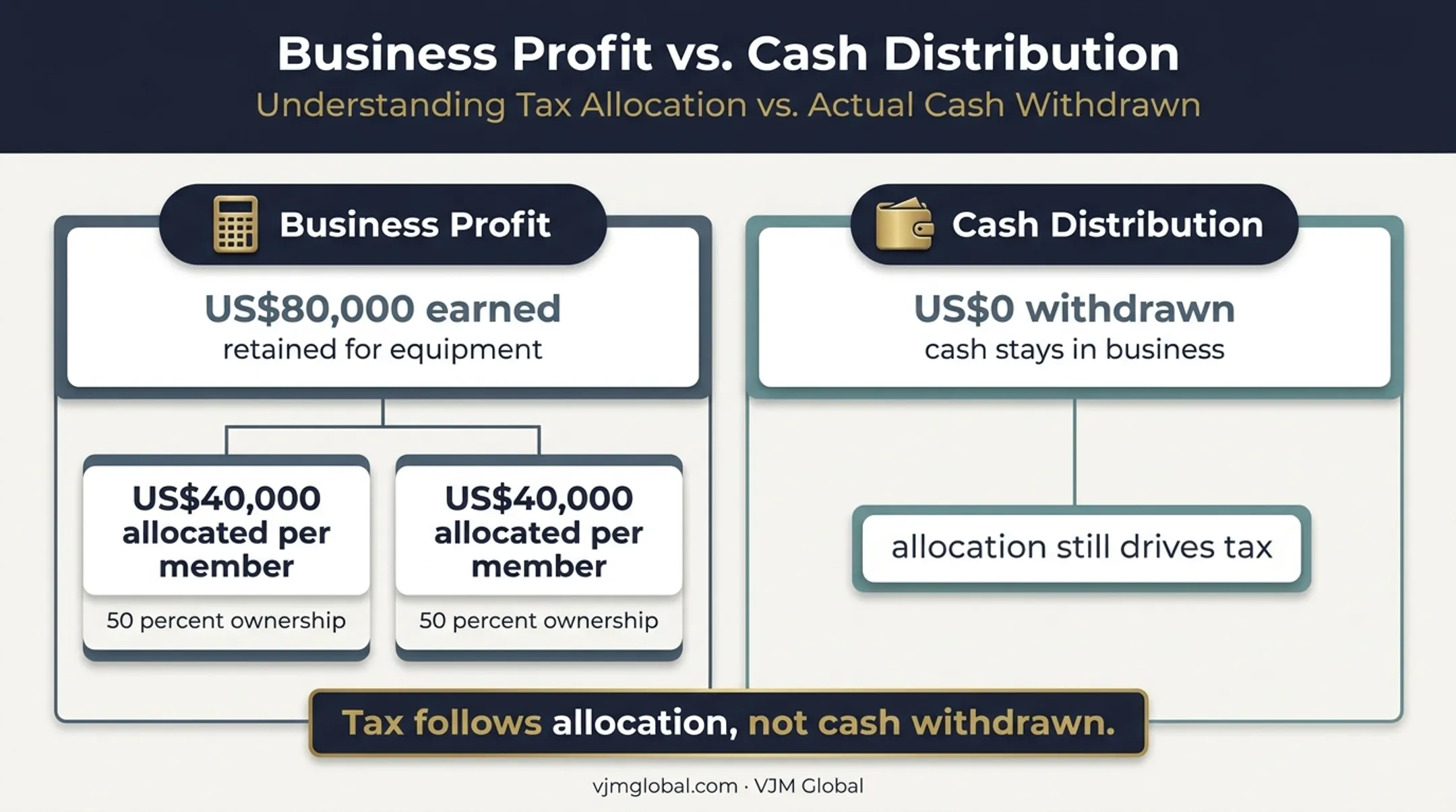LLC profit allocation versus cash distribution tax comparison