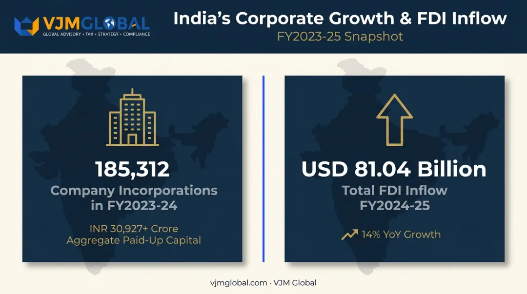 India company incorporation volume and FDI inflow statistics FY2023-24