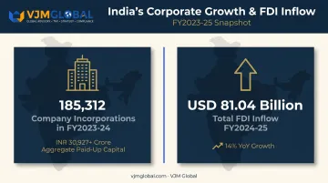 India company incorporation volume and FDI inflow statistics FY2023-24
